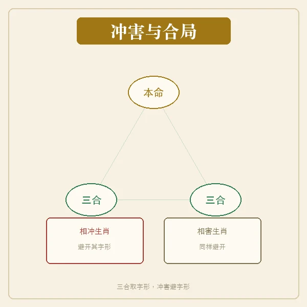 属马与冲害生肖及合局关系