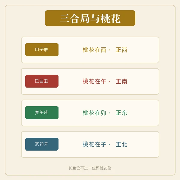 三合局内生位与桃花位进位关系
