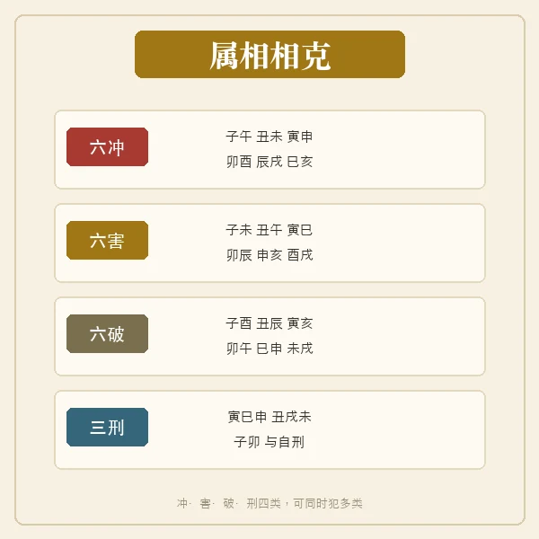 六冲六害六破三刑四类关系速查