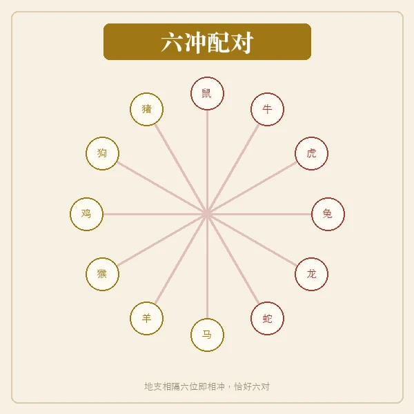 十二生肖六冲配对连线图