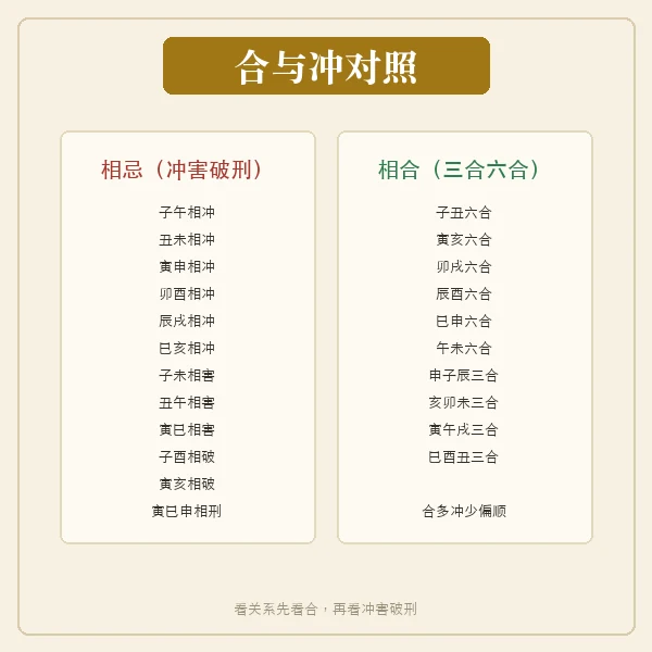合与冲对照的十二支关系盘