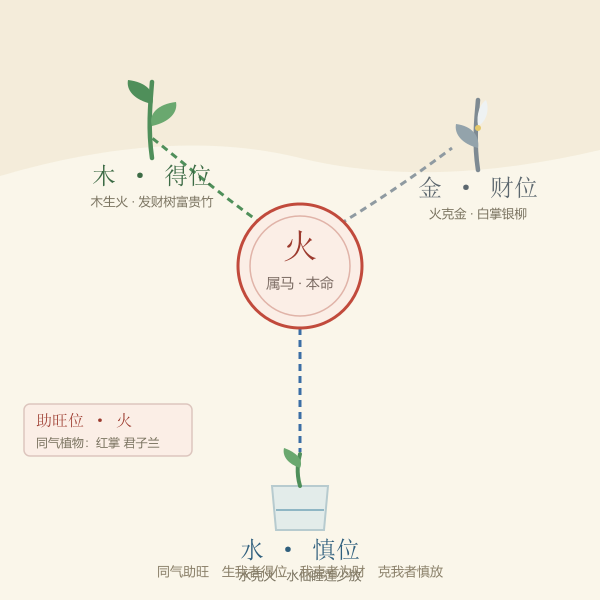 本命五行与四档植物的关系图