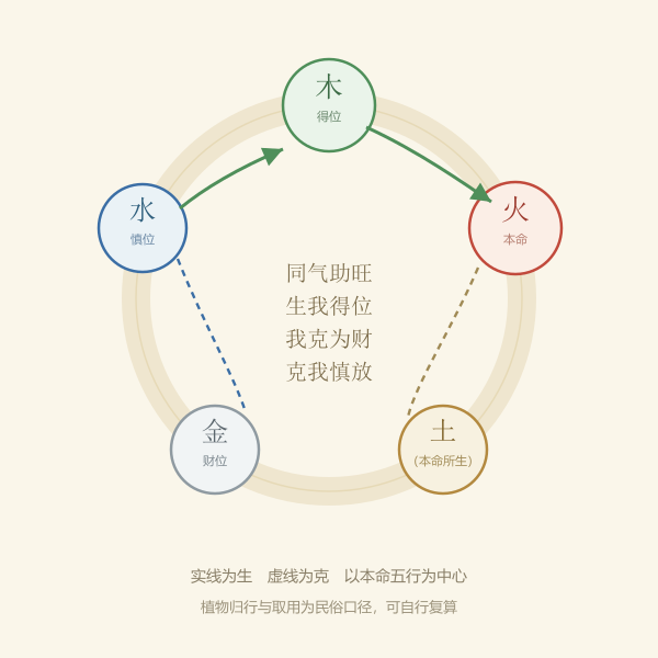 五行生克与四档取用的关系环