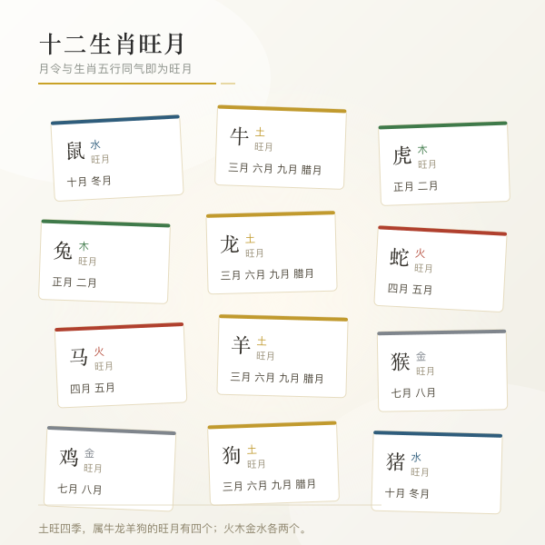十二生肖出生月份旺月提示图