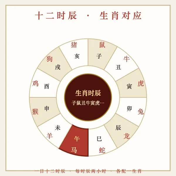 十二时辰生肖对应环形罗盘