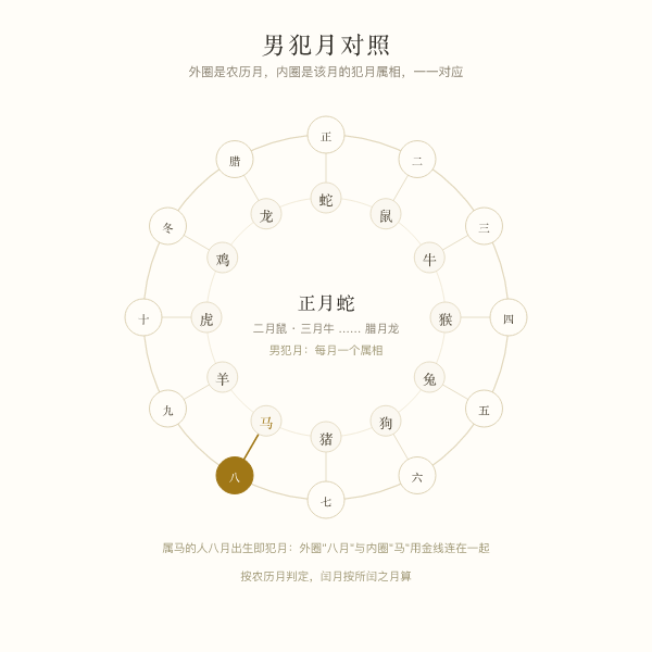 月份与属相的男犯月对照环图