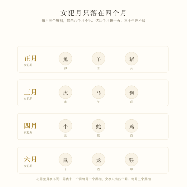 女犯月四个月份各对应的三个属相