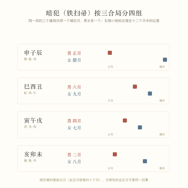 暗犯铁扫帚按三合局分四组的男女月份