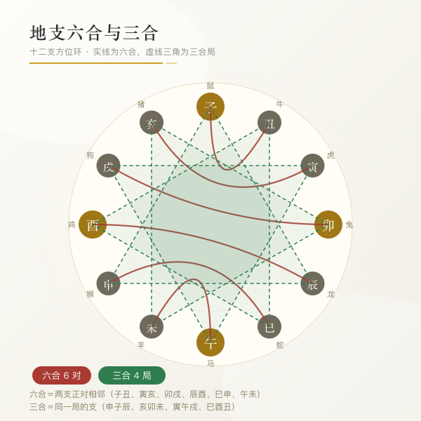 十二地支六合三合关系图