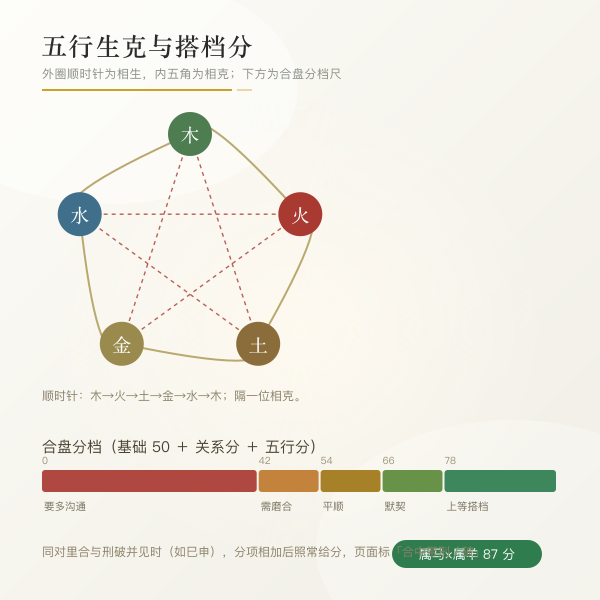 生肖搭档五行生克打分示意