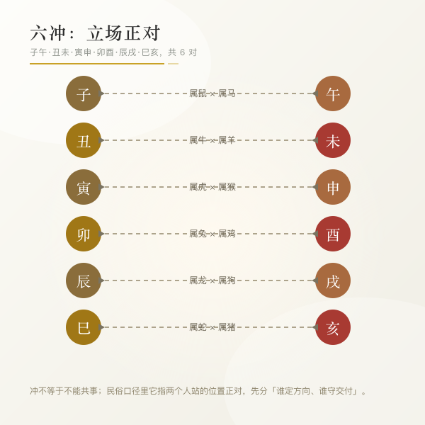 六冲生肖立场相对的搭档示意