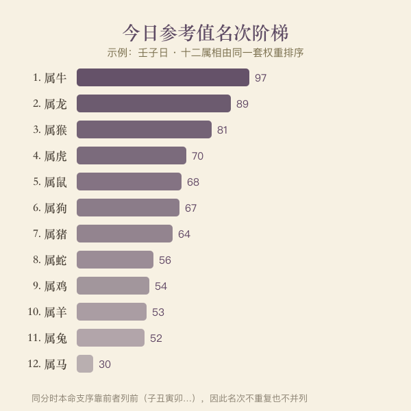 十二生肖今日运势排名阶梯图,按当日参考值由高到低排列