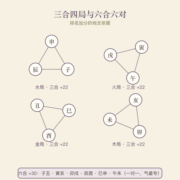 地支三合四局与六合六对轮盘图,生肖今日排名加分依据