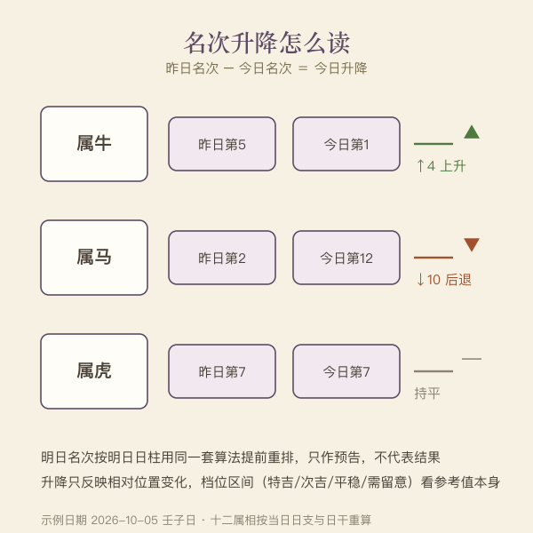生肖名次升降箭头示意,昨日今日明日三日名次对照
