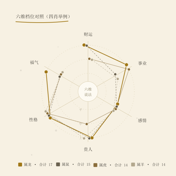 六维档位对照示意