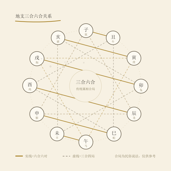 三合六合贵人关系图