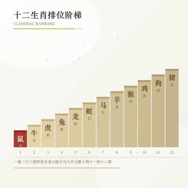 十二生肖排位阶梯,鼠居第一