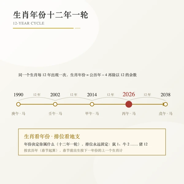 生肖年份轮盘十二年一轮