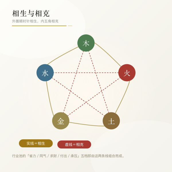 五行相生相克与行业借力示意