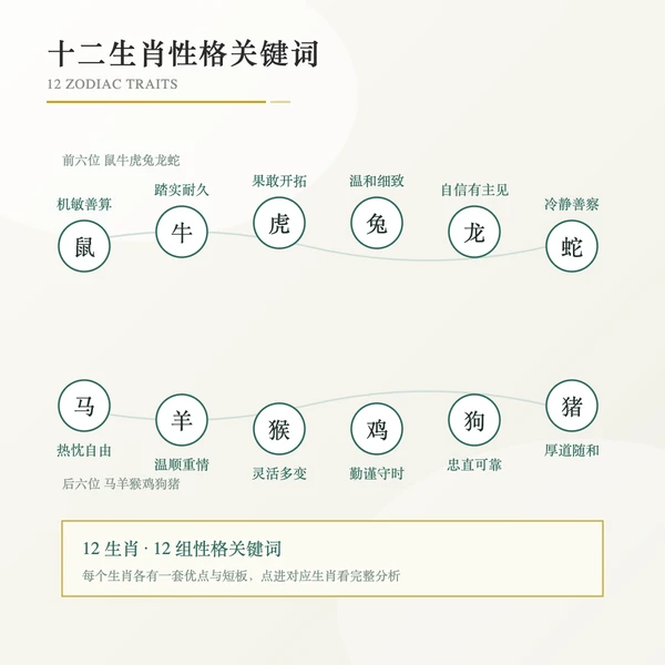 十二生肖性格关键词环形分布