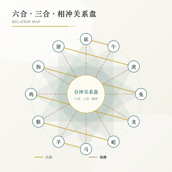 六合三合与相冲关系盘