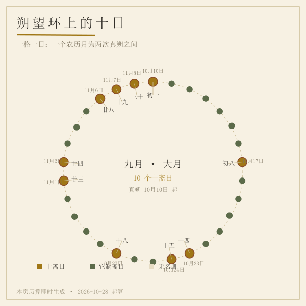本月十斋日在朔望周期中的位置(实算)