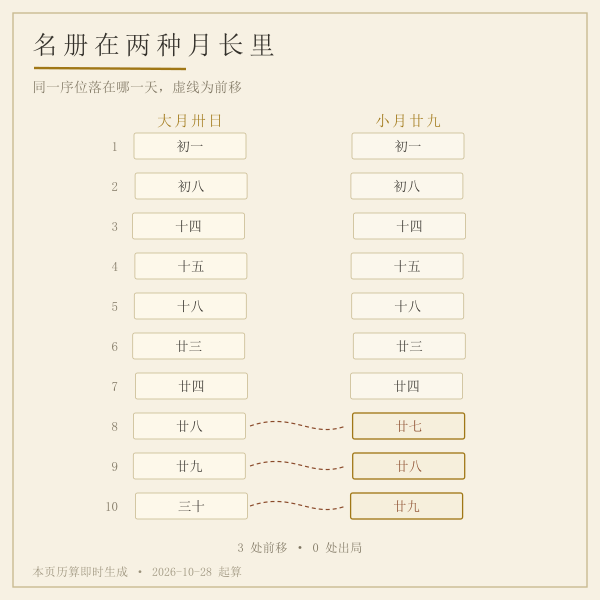 大月与小月名册的前移对照(实算)
