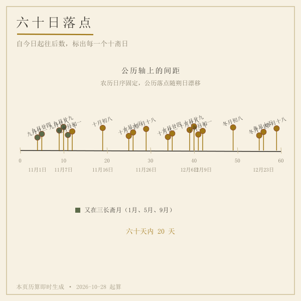 未来六十天十斋日落点分布(实算)