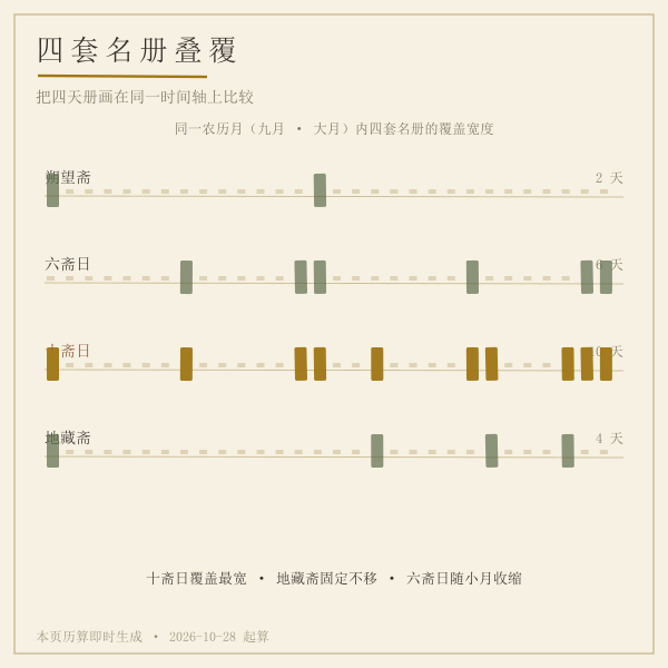 四套斋制在一个农历月内的叠覆条带(实算)