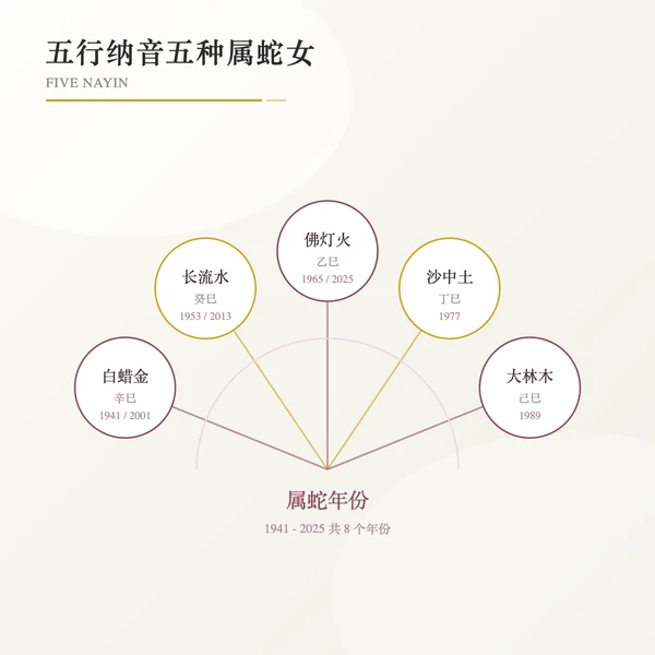 五行纳音五种属蛇女分类图