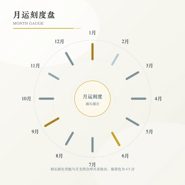 巳与月支合冲关系刻度盘