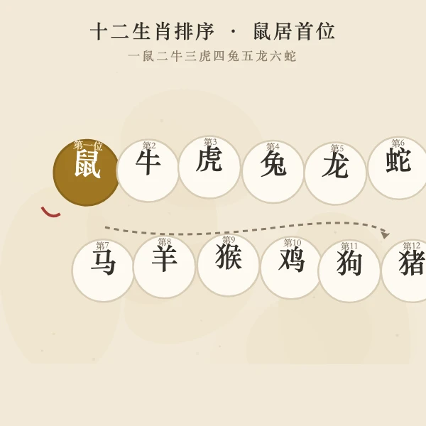 十二生肖一路排开的排序画卷,鼠居首