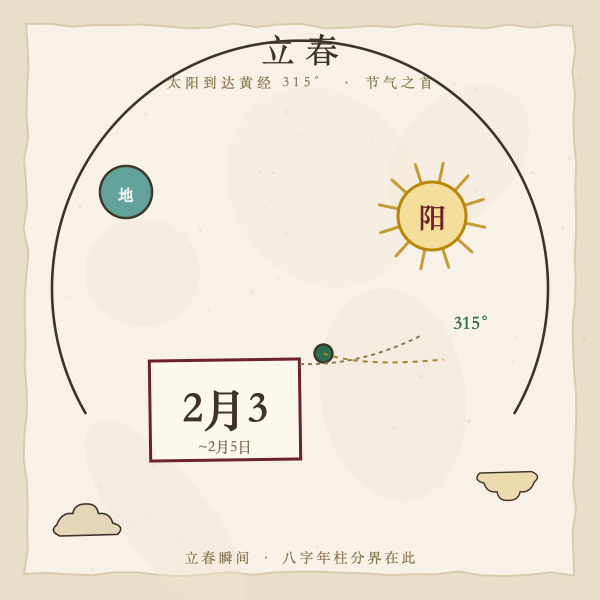 立春时刻太阳黄经315度示意
