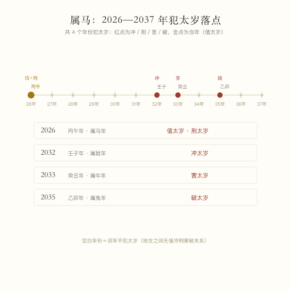 属马未来十二年犯太岁年份时间轴