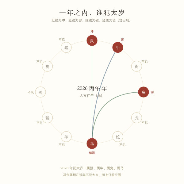 丙午年十二属相犯太岁分布