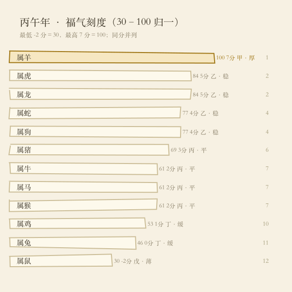 丙午年十二生肖福气刻度阶梯示意图