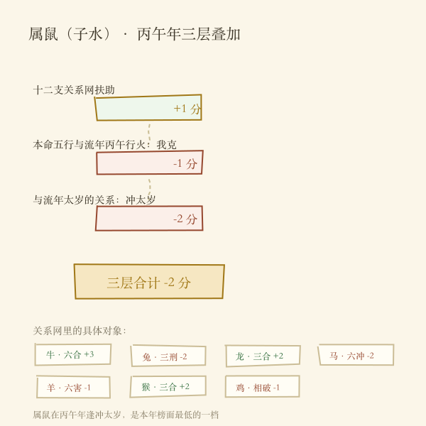 三层依据怎么叠加:以属鼠为例示意图