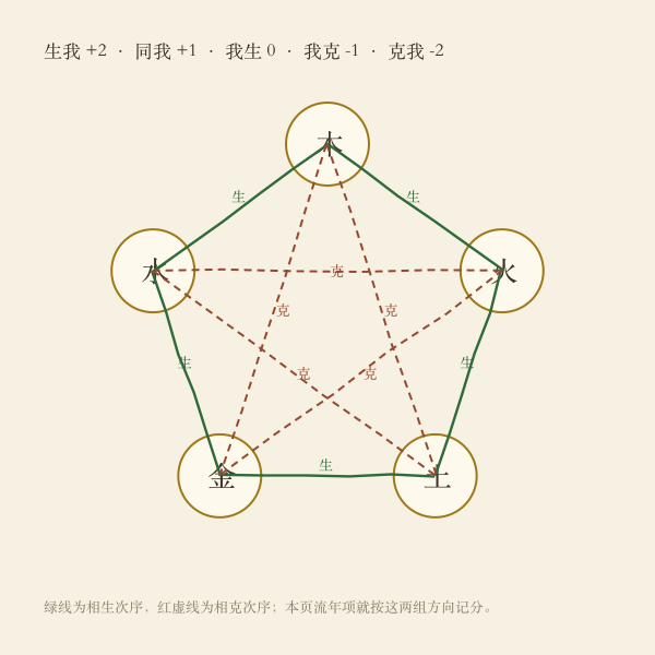 五行生克与福气方向环示意图
