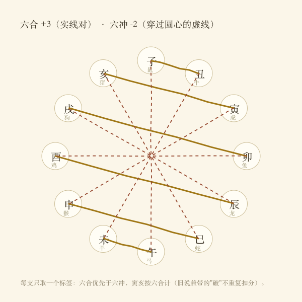 十二地支六合与六冲对照轮示意图