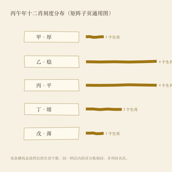 鸡福气等级刻度位置示意图