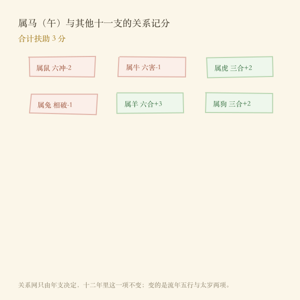 属鸡的六合三合六冲关系示意