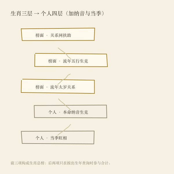 流年五行与本命五行生克方向示意