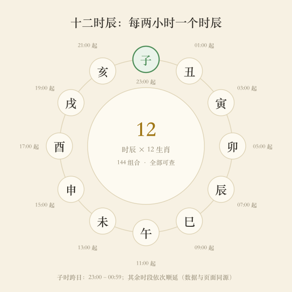 十二时辰时段与地支对应圆盘图