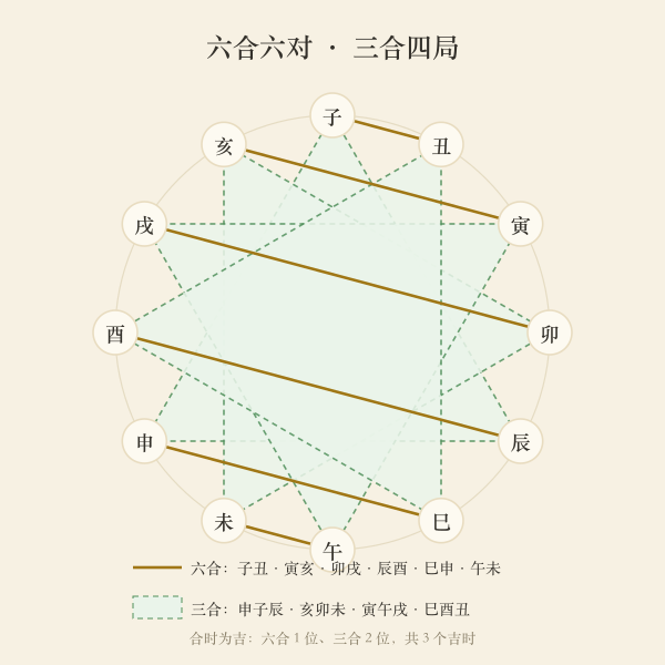 地支六合与三合的配对示意图