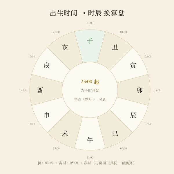 属X的十二时辰档位速查卡示意