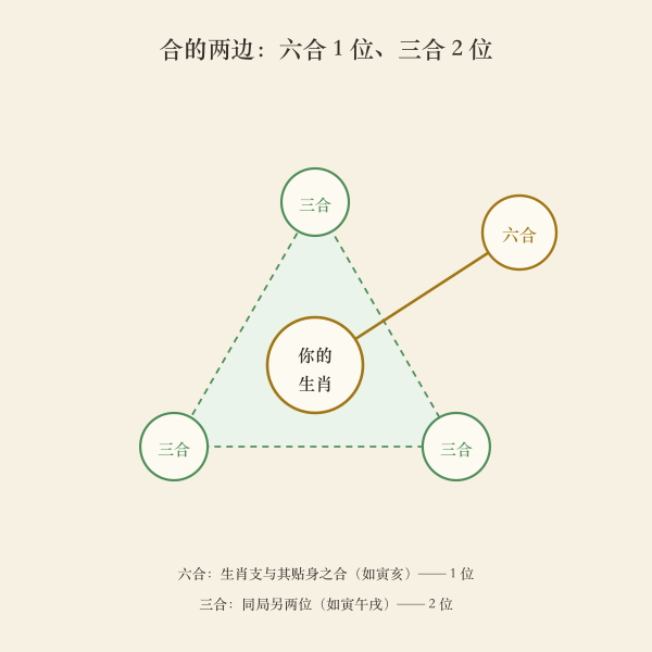 六合与三合生肖互链示意