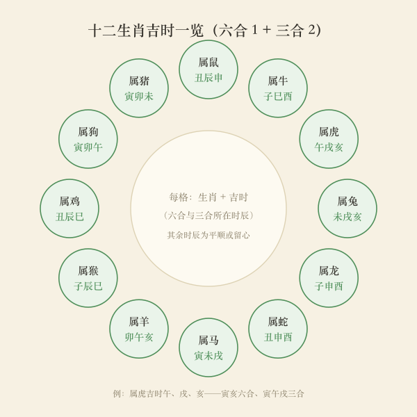 十二生肖吉时一览盘