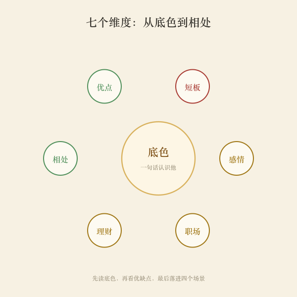 七个维度阅读结构示意