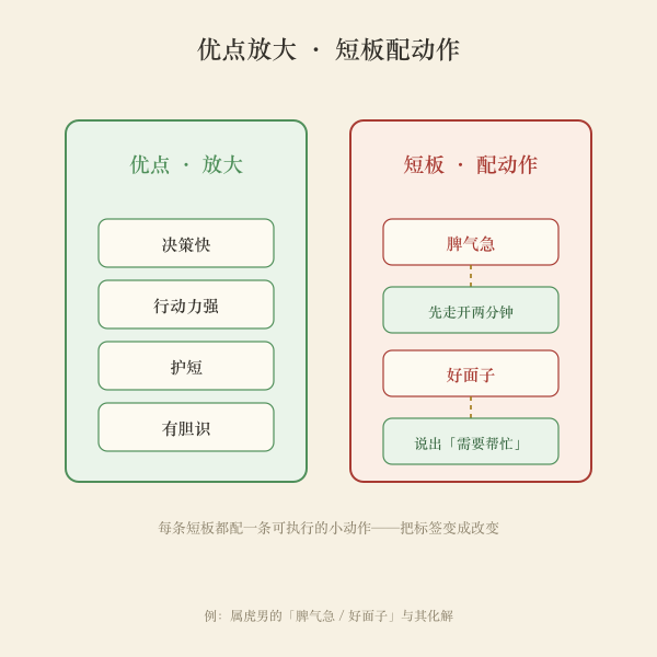 优点与短板的转化示意