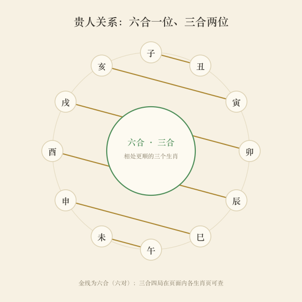 十二生肖六合三合贵人环